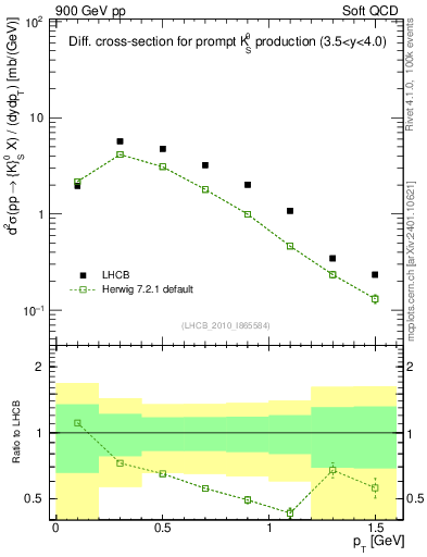 Plot of K0S_pt in 900 GeV pp collisions