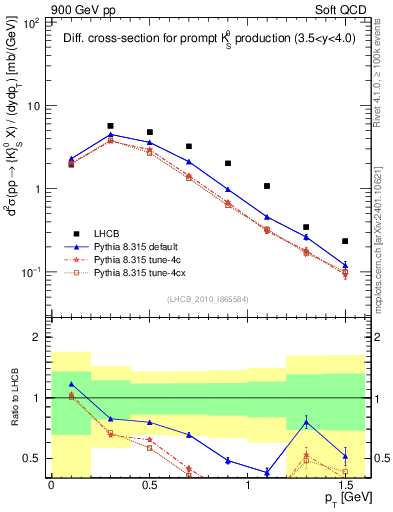 Plot of K0S_pt in 900 GeV pp collisions