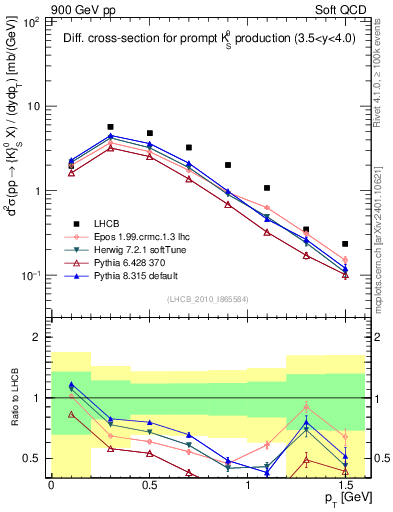 Plot of K0S_pt in 900 GeV pp collisions
