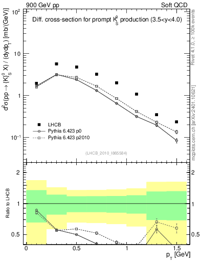 Plot of K0S_pt in 900 GeV pp collisions