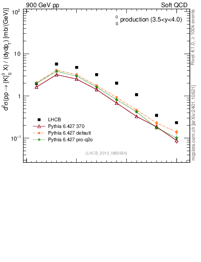 Plot of K0S_pt in 900 GeV pp collisions