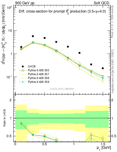 Plot of K0S_pt in 900 GeV pp collisions