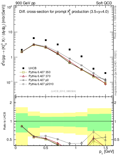 Plot of K0S_pt in 900 GeV pp collisions