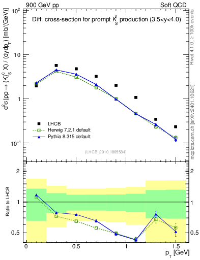 Plot of K0S_pt in 900 GeV pp collisions
