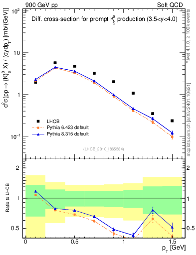Plot of K0S_pt in 900 GeV pp collisions