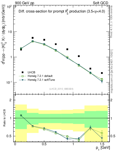 Plot of K0S_pt in 900 GeV pp collisions