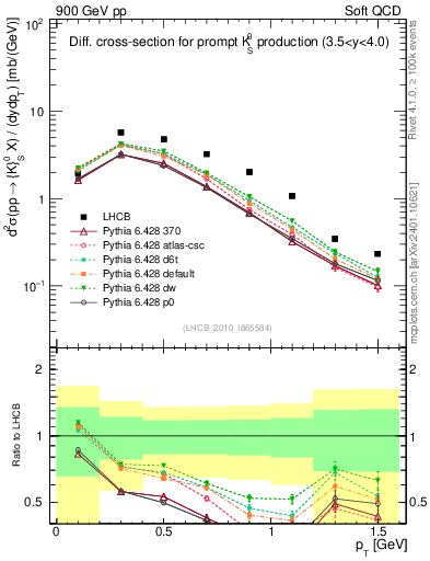 Plot of K0S_pt in 900 GeV pp collisions