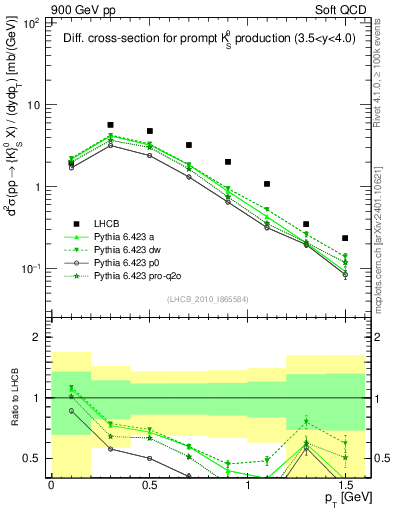 Plot of K0S_pt in 900 GeV pp collisions