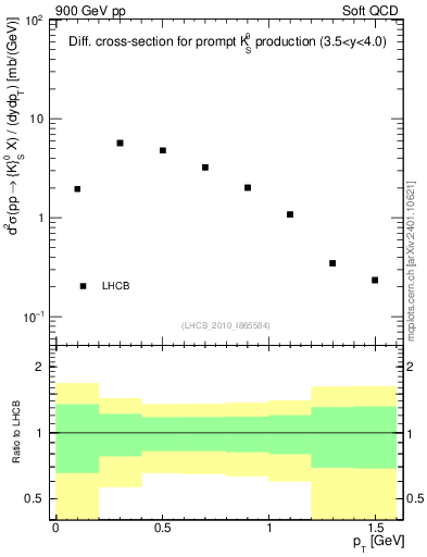 Plot of K0S_pt in 900 GeV pp collisions