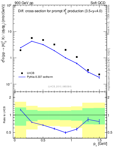 Plot of K0S_pt in 900 GeV pp collisions
