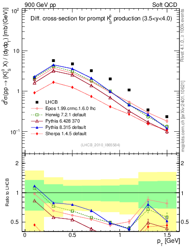 Plot of K0S_pt in 900 GeV pp collisions