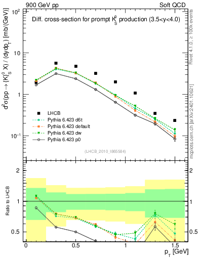Plot of K0S_pt in 900 GeV pp collisions