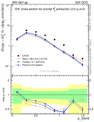 Plot of K0S_pt in 900 GeV pp collisions