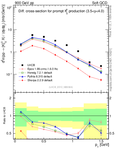 Plot of K0S_pt in 900 GeV pp collisions
