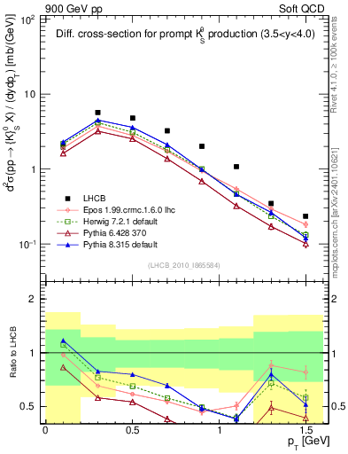 Plot of K0S_pt in 900 GeV pp collisions