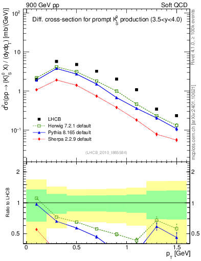 Plot of K0S_pt in 900 GeV pp collisions