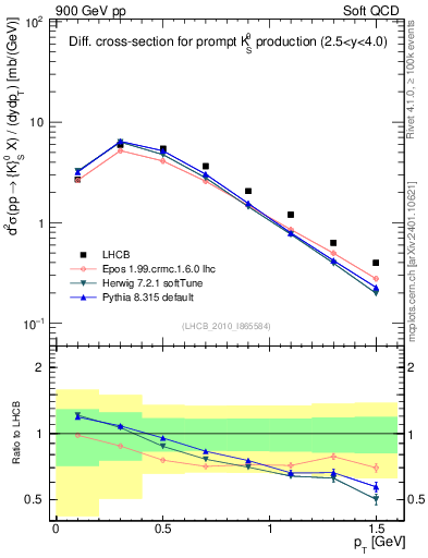 Plot of K0S_pt in 900 GeV pp collisions