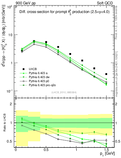 Plot of K0S_pt in 900 GeV pp collisions