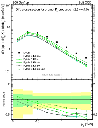 Plot of K0S_pt in 900 GeV pp collisions
