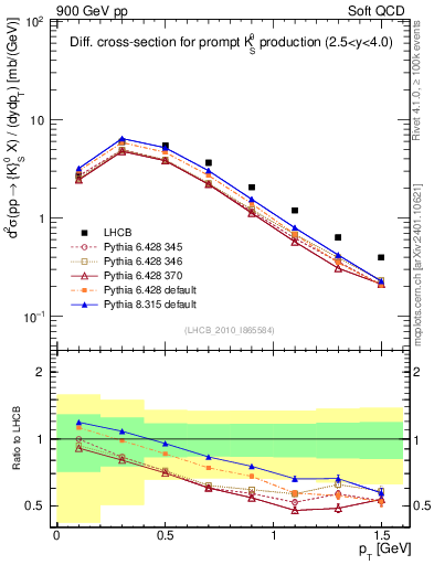 Plot of K0S_pt in 900 GeV pp collisions