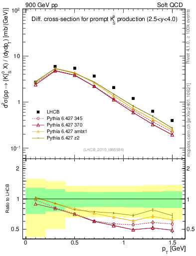 Plot of K0S_pt in 900 GeV pp collisions
