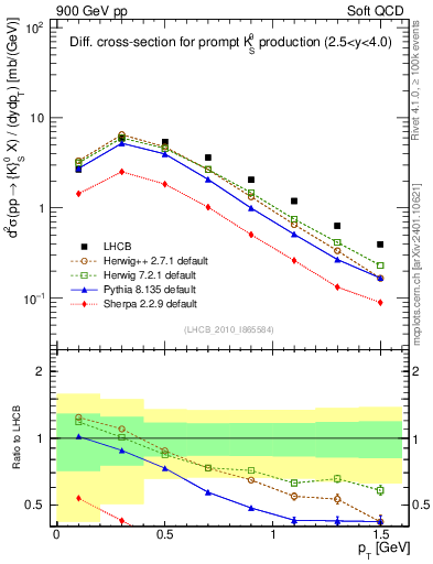 Plot of K0S_pt in 900 GeV pp collisions