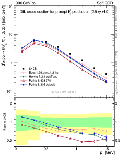 Plot of K0S_pt in 900 GeV pp collisions