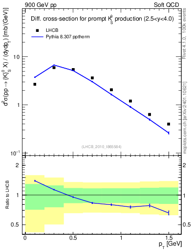Plot of K0S_pt in 900 GeV pp collisions