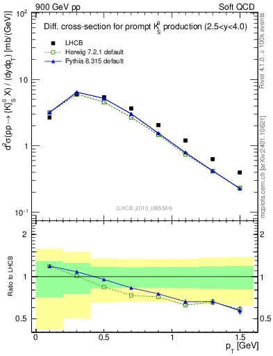 Plot of K0S_pt in 900 GeV pp collisions