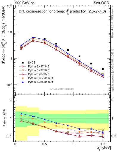 Plot of K0S_pt in 900 GeV pp collisions