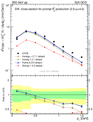 Plot of K0S_pt in 900 GeV pp collisions