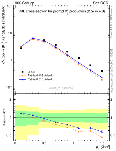 Plot of K0S_pt in 900 GeV pp collisions
