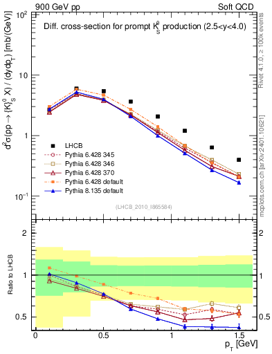 Plot of K0S_pt in 900 GeV pp collisions