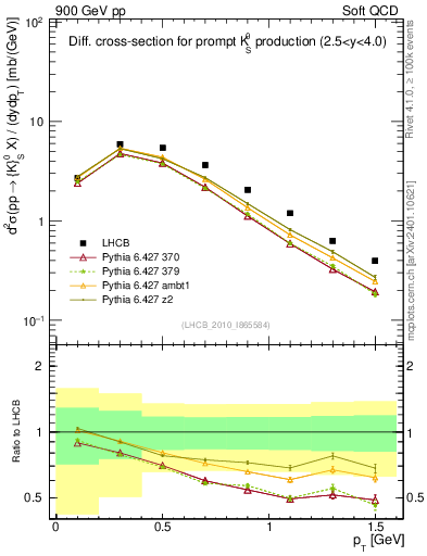 Plot of K0S_pt in 900 GeV pp collisions
