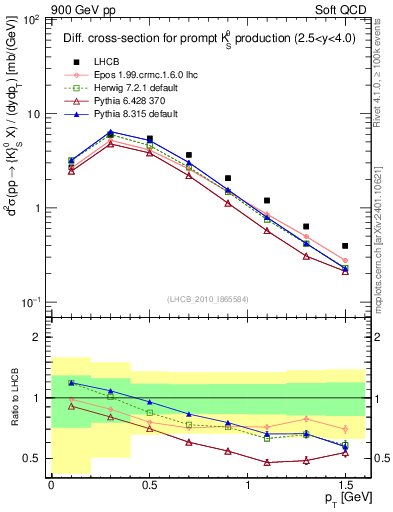 Plot of K0S_pt in 900 GeV pp collisions