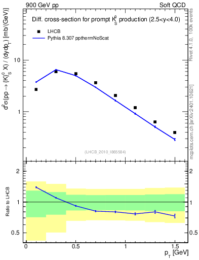 Plot of K0S_pt in 900 GeV pp collisions