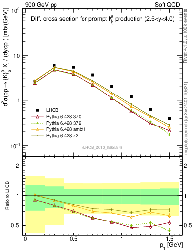 Plot of K0S_pt in 900 GeV pp collisions