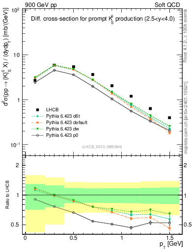 Plot of K0S_pt in 900 GeV pp collisions