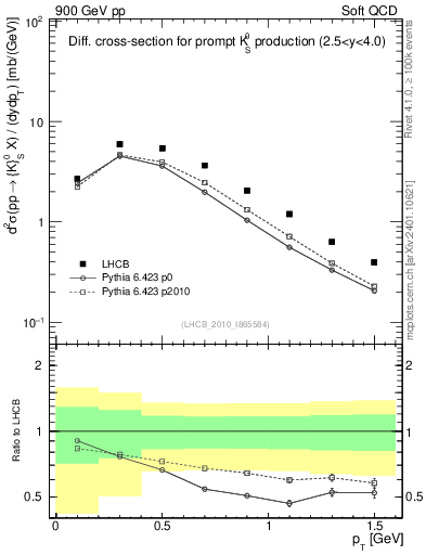 Plot of K0S_pt in 900 GeV pp collisions