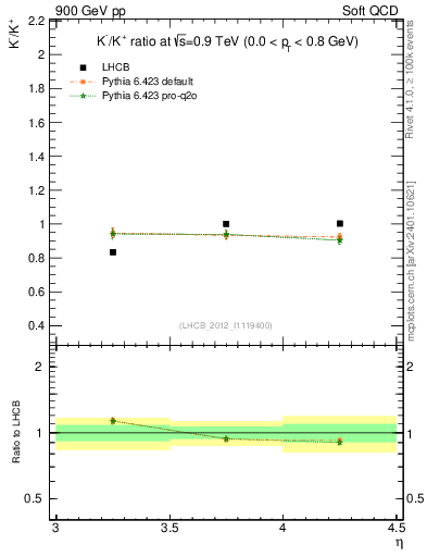 Plot of Km2Kp_y in 900 GeV pp collisions