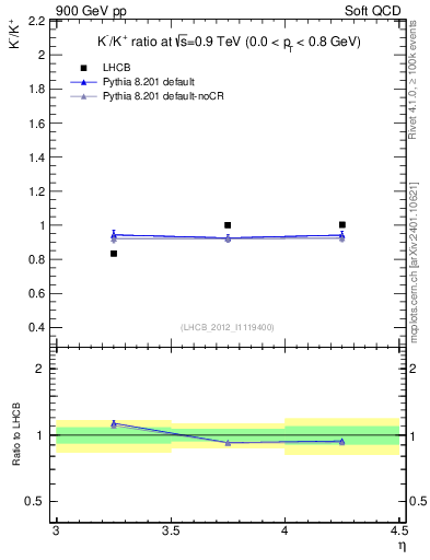 Plot of Km2Kp_y in 900 GeV pp collisions