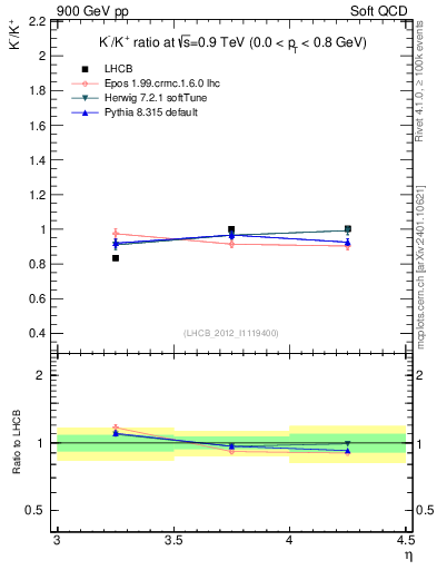 Plot of Km2Kp_y in 900 GeV pp collisions