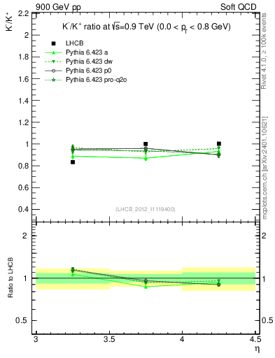 Plot of Km2Kp_y in 900 GeV pp collisions