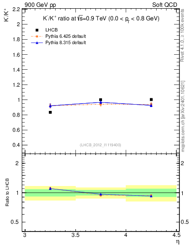 Plot of Km2Kp_y in 900 GeV pp collisions