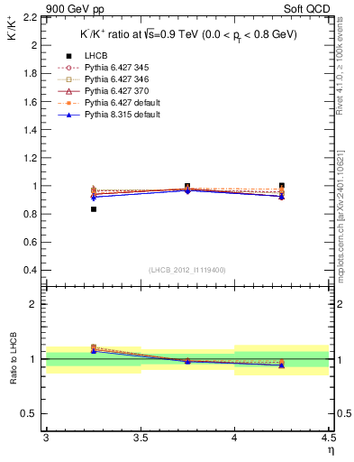 Plot of Km2Kp_y in 900 GeV pp collisions