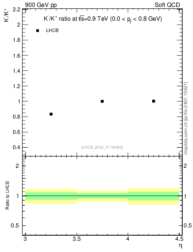 Plot of Km2Kp_y in 900 GeV pp collisions