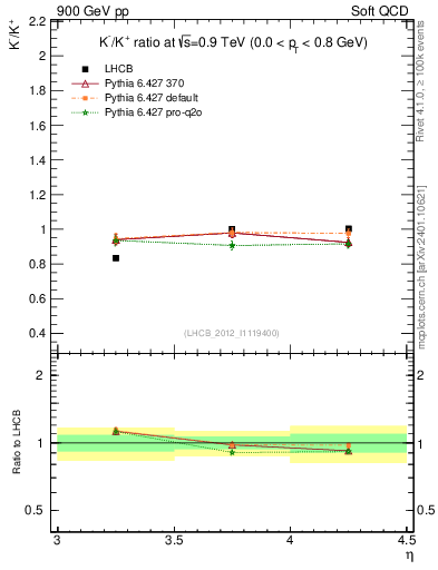 Plot of Km2Kp_y in 900 GeV pp collisions
