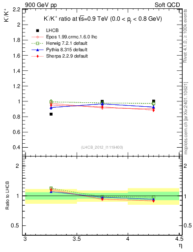 Plot of Km2Kp_y in 900 GeV pp collisions