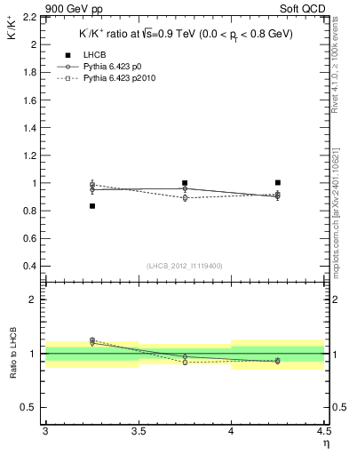 Plot of Km2Kp_y in 900 GeV pp collisions