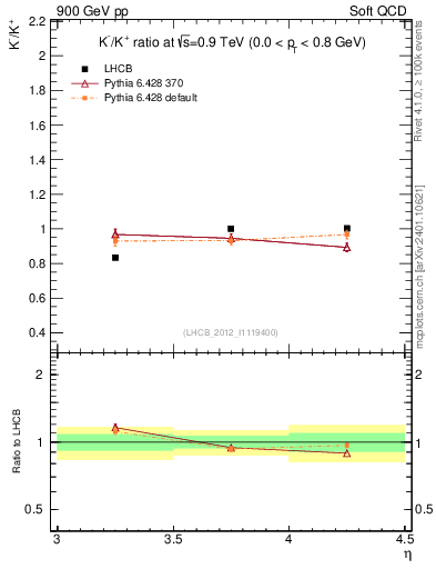 Plot of Km2Kp_y in 900 GeV pp collisions
